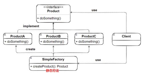 簡單工廠、工廠方法與抽象工廠之間的聯系與區別