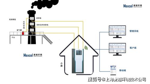碳排放監測系統 麥越環境助力建設碳中和示范園區的數據處理實踐